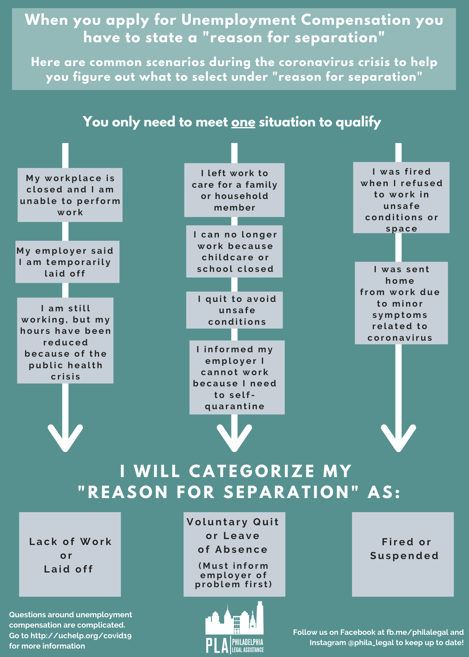 Reason for Separation Flowchart showing the different options for reasons for separation when applying for UC